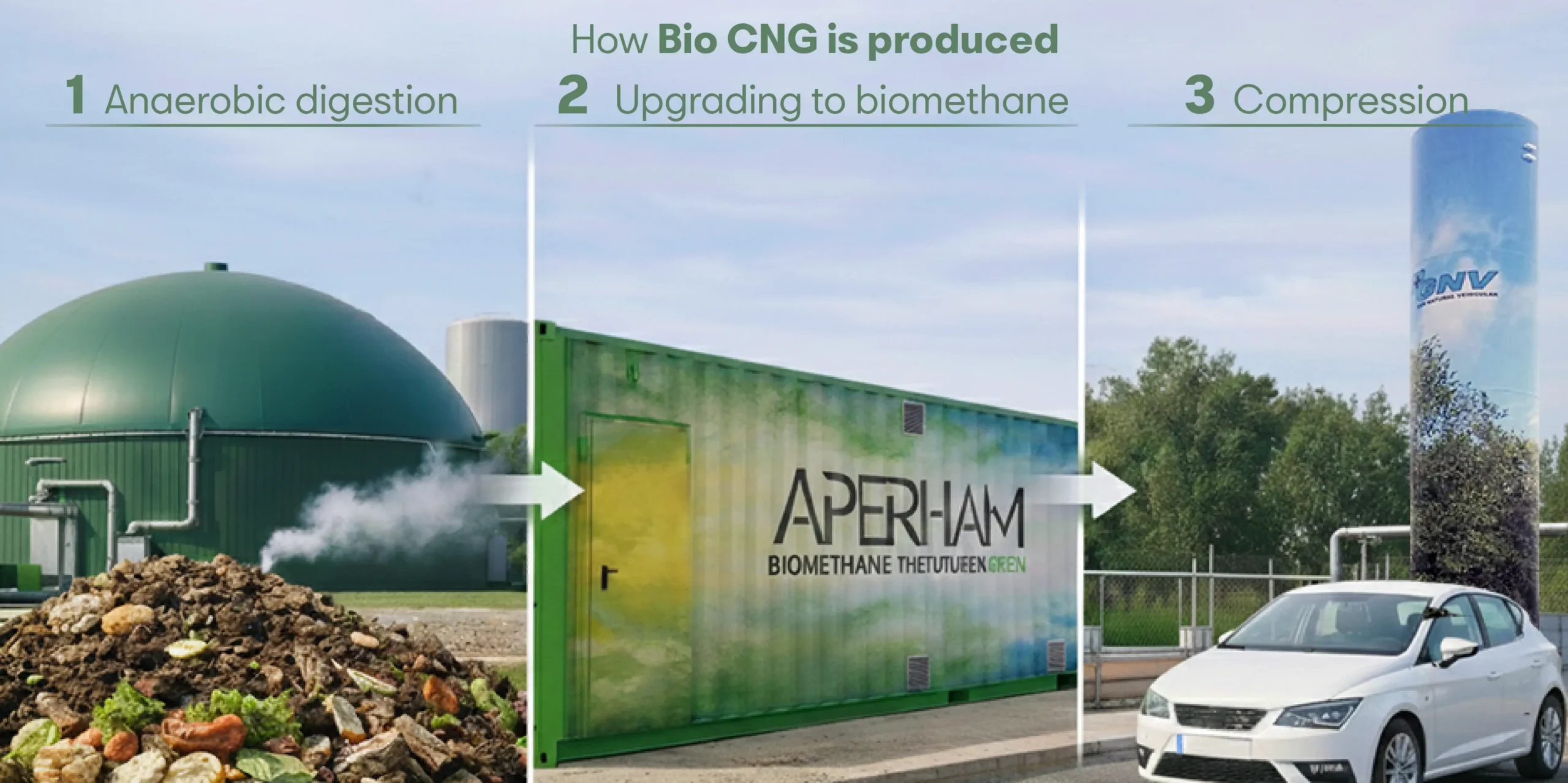 Bio CNG is produced from the anaerobic digestion of organic waste, obtaining biogas that is transformed into biomethane during upgrading and compressed