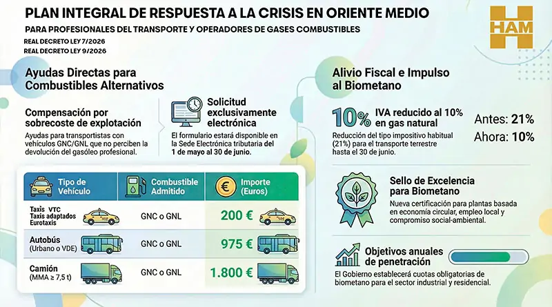 Ayudas GNL – GNC Real Decreto Ley 9/2026