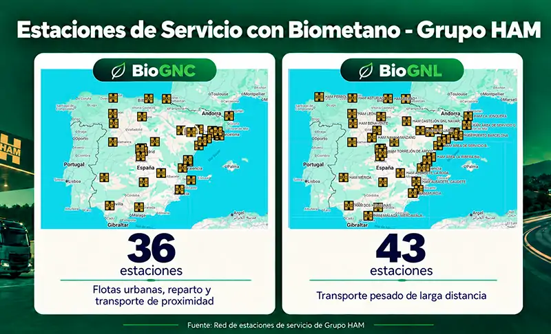 Las estaciones de servicio de Grupo HAM ofrecen exclusivamente Biometano, en forma de BiogGNL y/o BioGNC