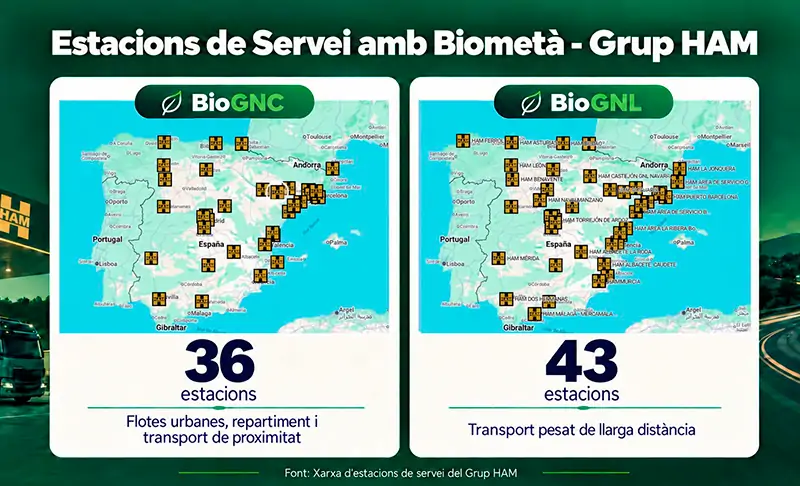 Las estaciones de servicio de Grupo HAM ofrecen exclusivamente Biometano, en forma de BiogGNL y/o BioGNC
